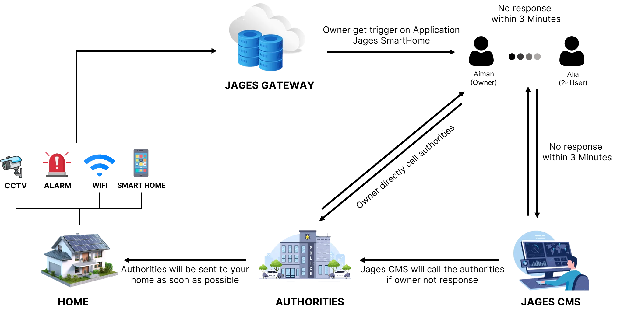 Smart Home security protection system showing CCTV, alarms, and access control features by JAGES